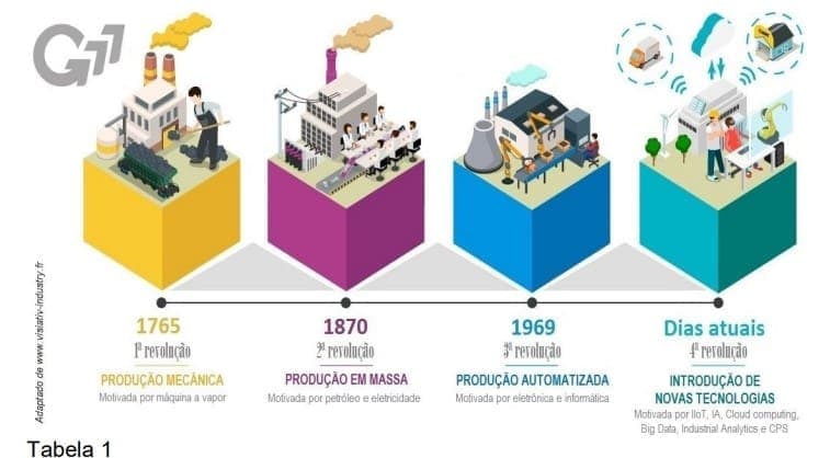 A Revolução industrial para a engenharia de produção